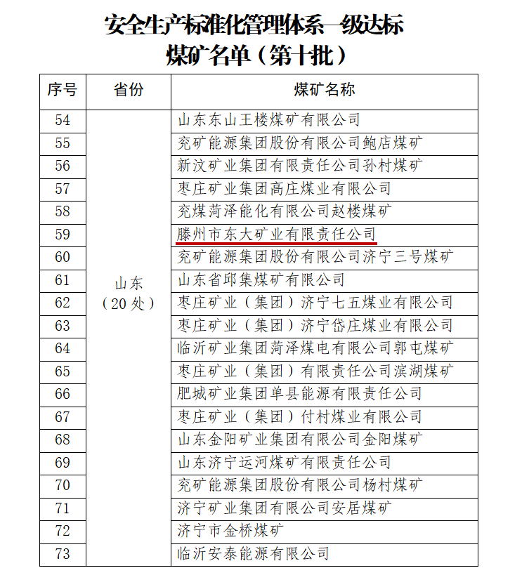 東大煤礦蟬聯全國“安全生產標準化管理體系一級達標煤礦”稱號